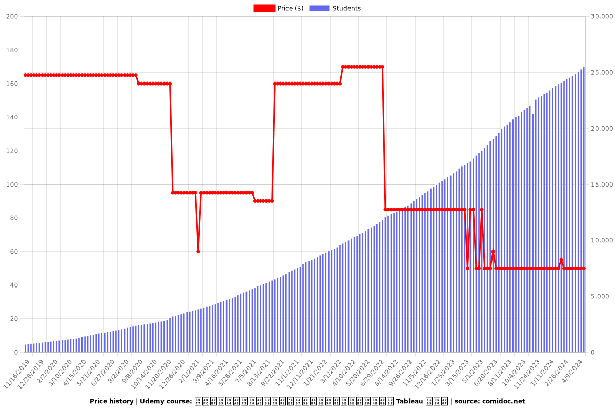 データサイエンティストを目指す人のための『ゼロからの Tableau 入門』 - Price chart