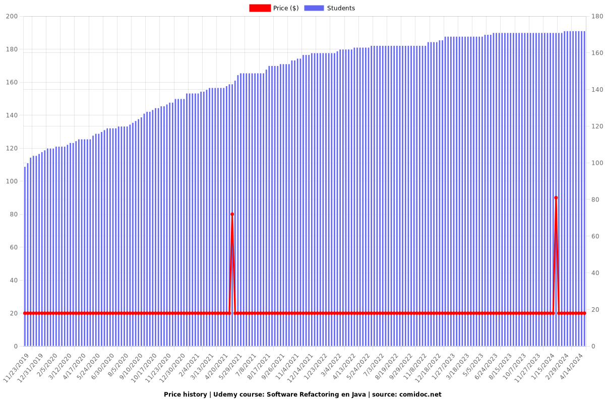 Software Refactoring en Java - Price chart