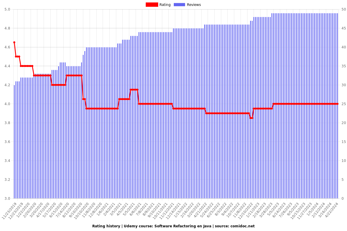 Software Refactoring en Java - Ratings chart
