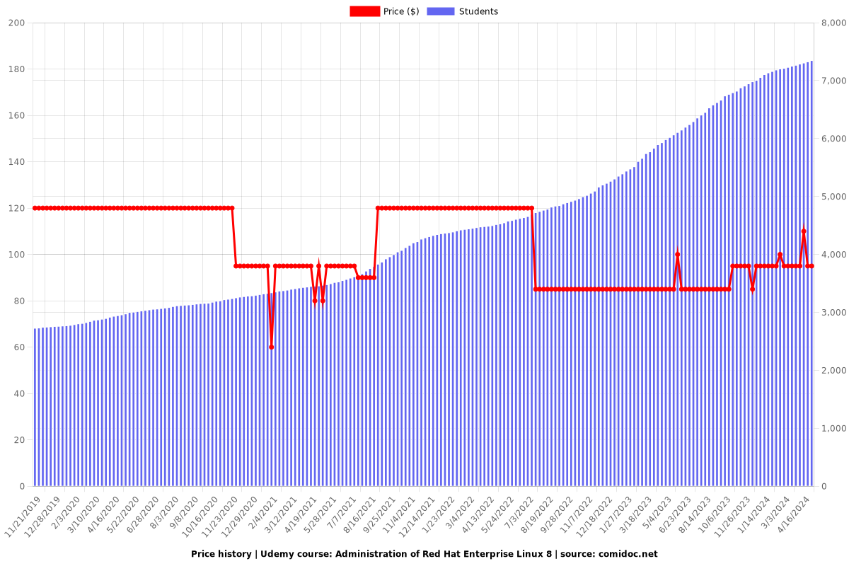 Administration of Red Hat Enterprise Linux - Price chart