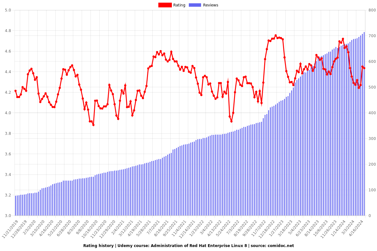 Administration of Red Hat Enterprise Linux - Ratings chart