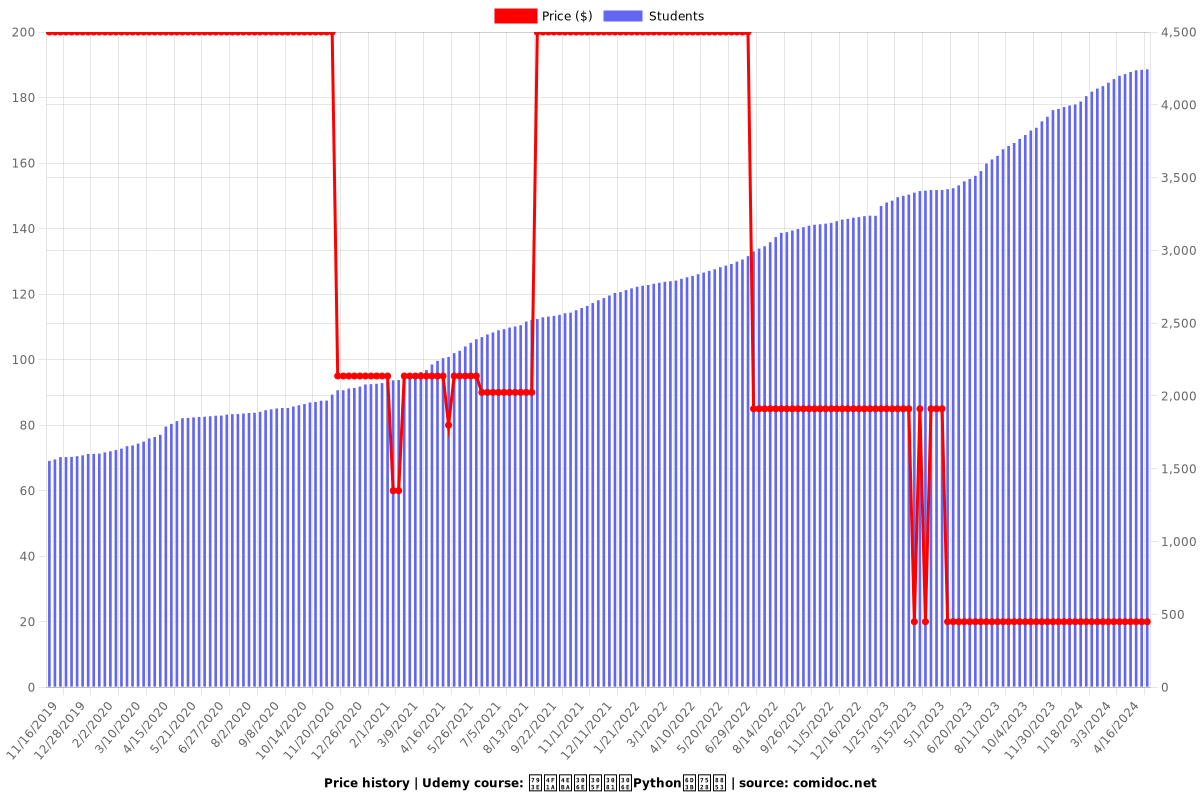 社会人のためのPython活用術 - Price chart