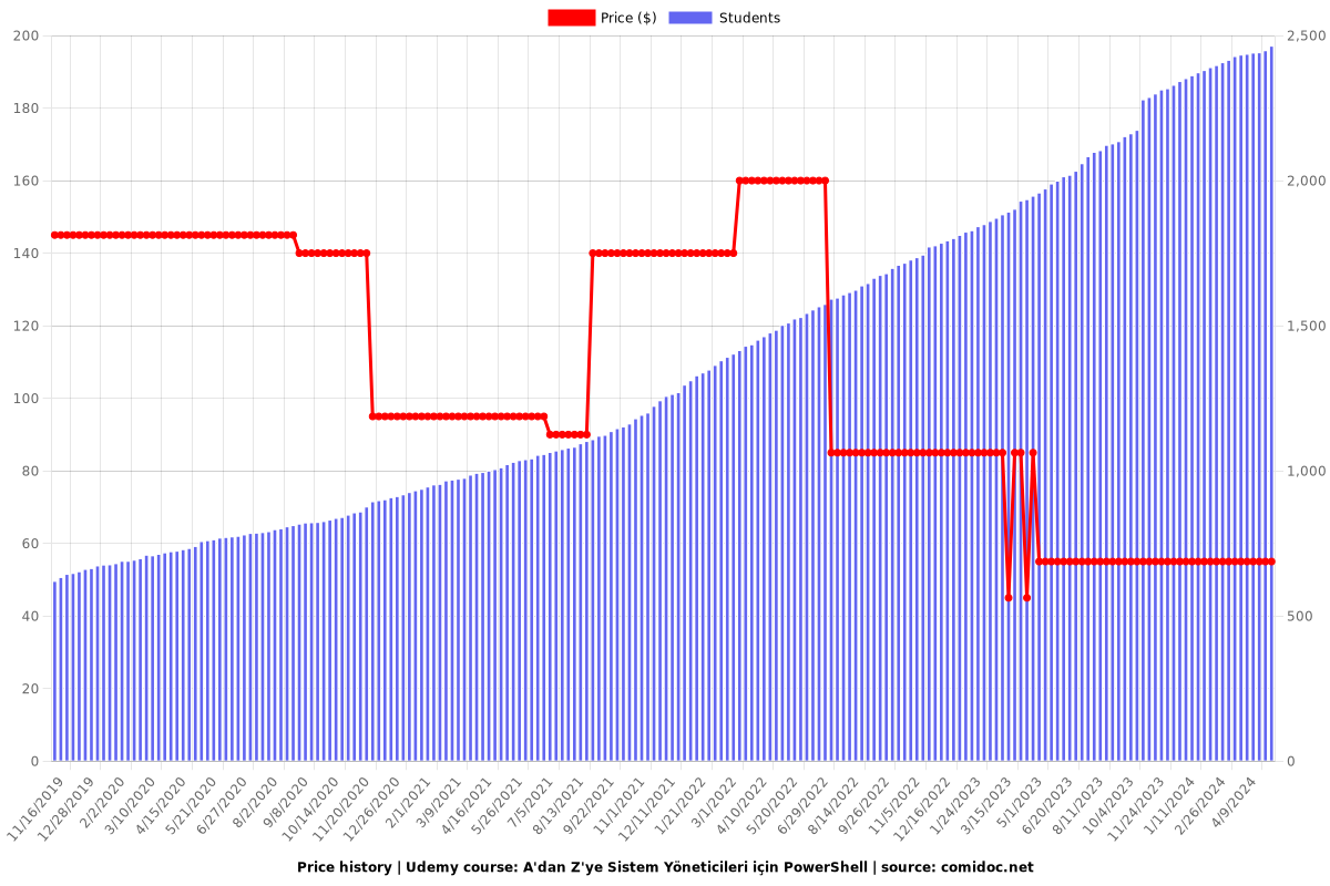 A'dan Z'ye Sistem Yöneticileri için PowerShell - Price chart