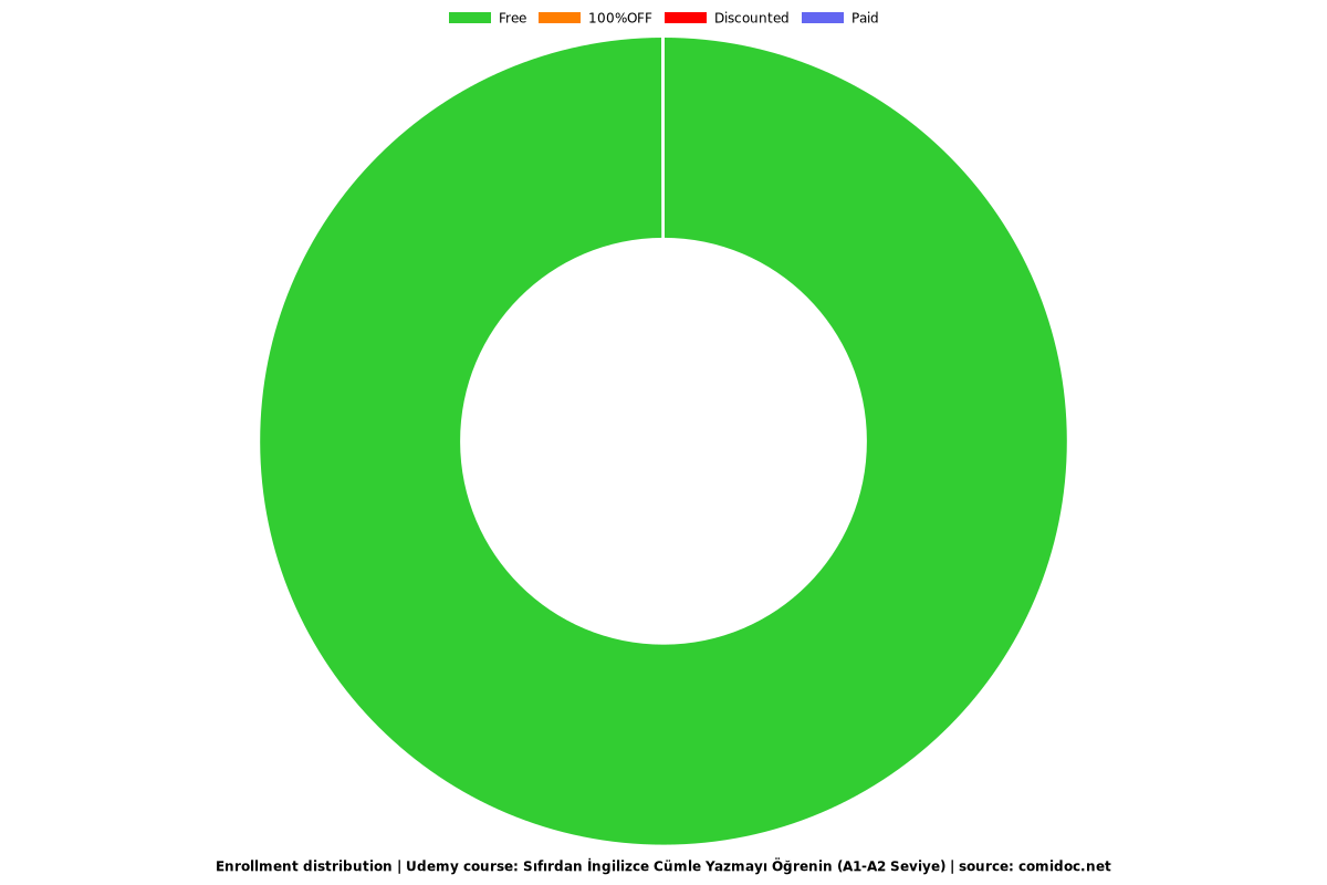 Sıfırdan İngilizce Cümle Yazmayı Öğrenin (A1-A2 Seviye) - Distribution chart
