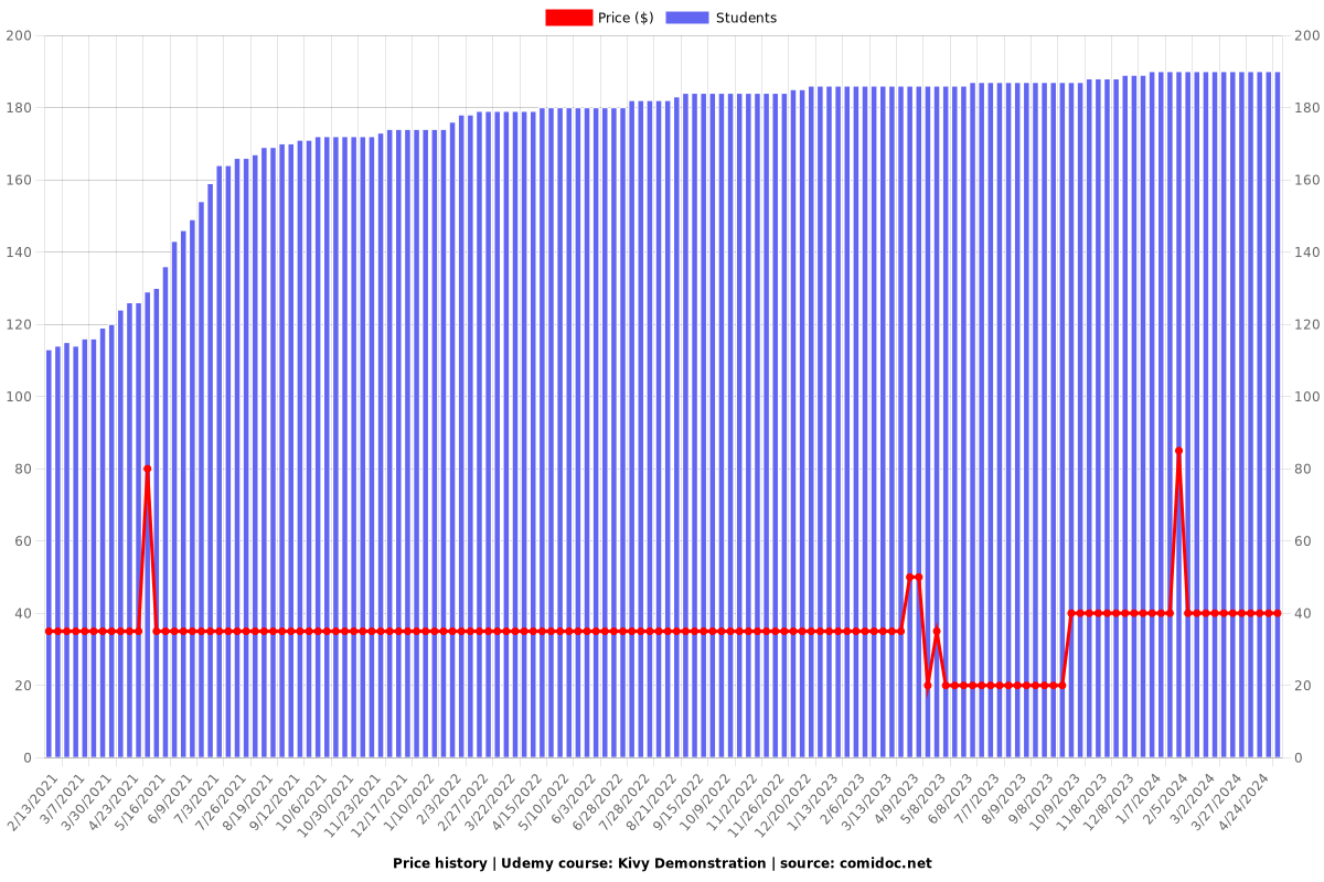 Kivy Demonstration - Price chart