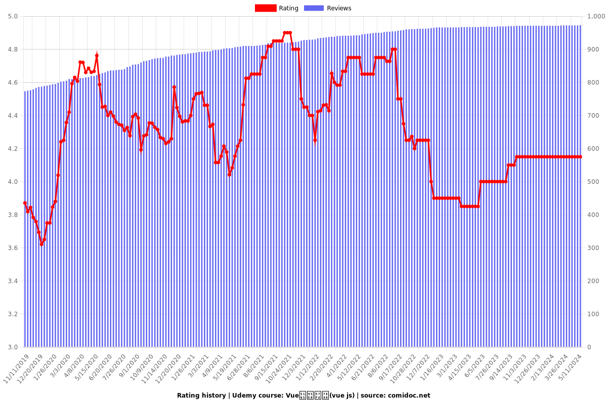 Vue入门基础(vue js) - Ratings chart