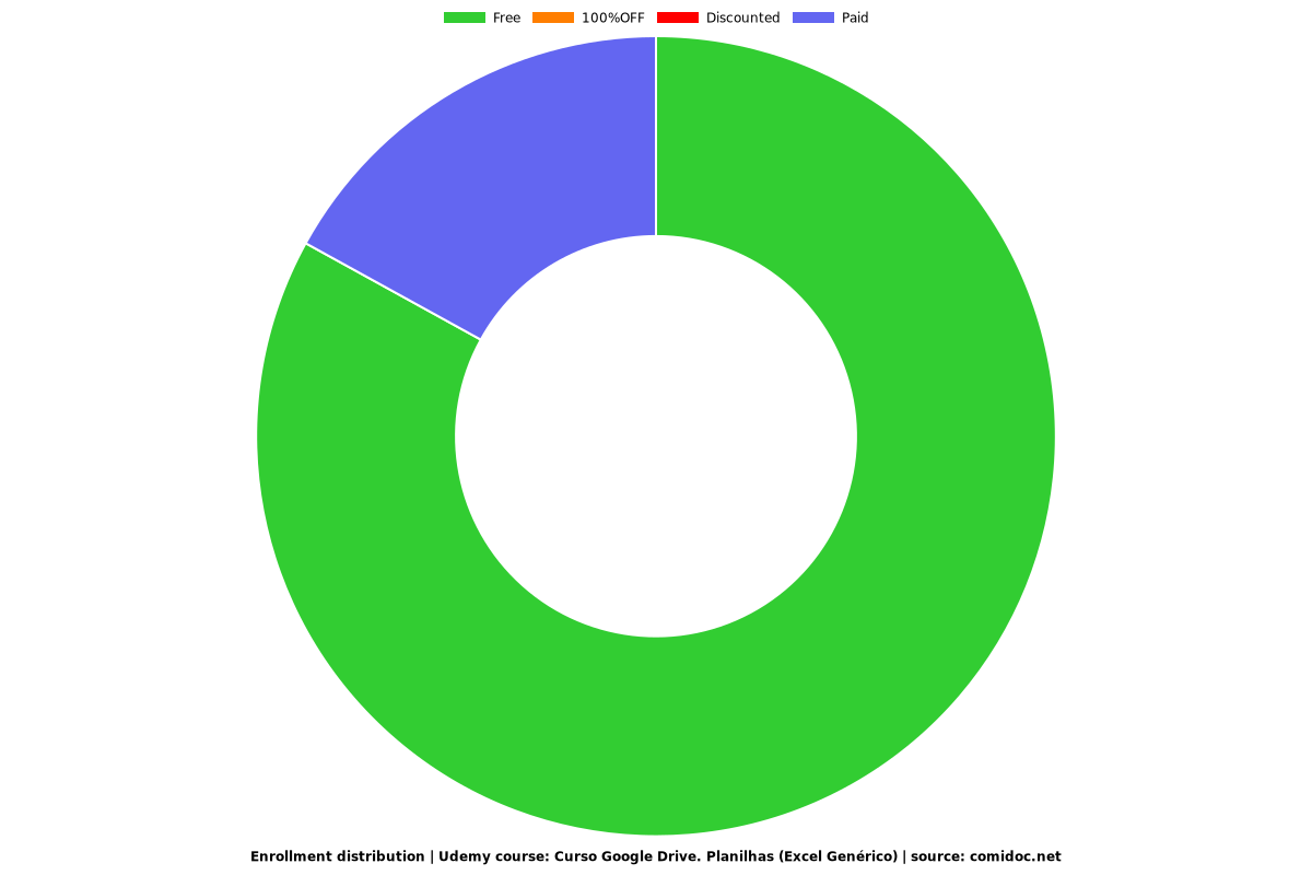 Curso Google Drive. Planilhas (Excel Genérico) - Distribution chart