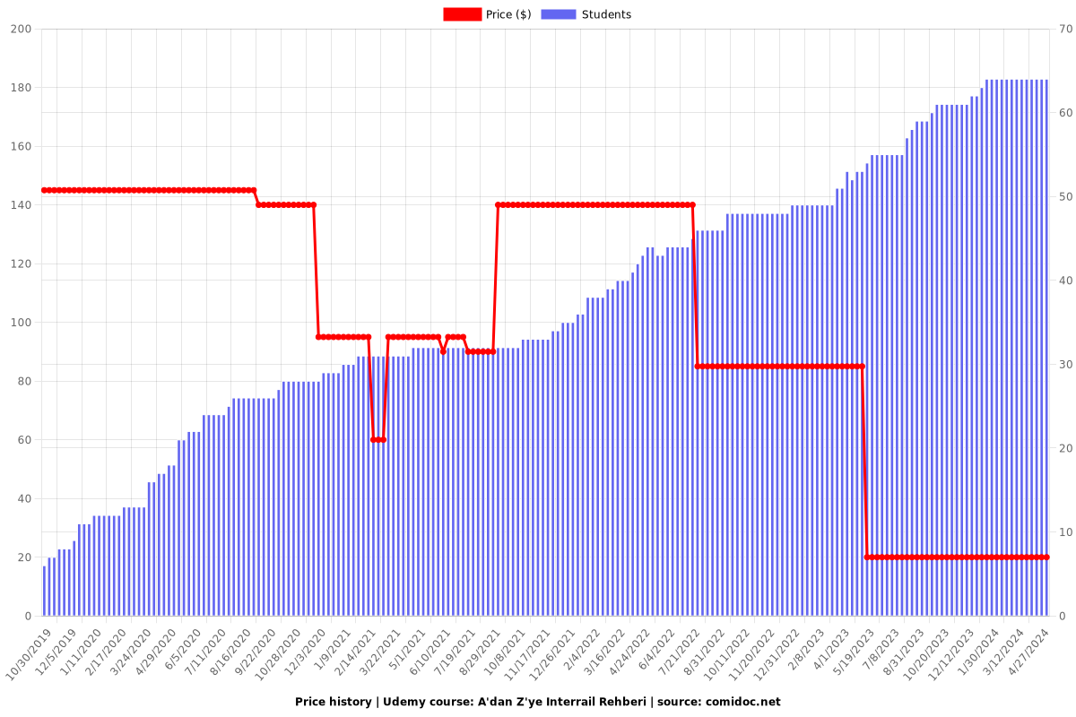 A'dan Z'ye Interrail Rehberi - Price chart