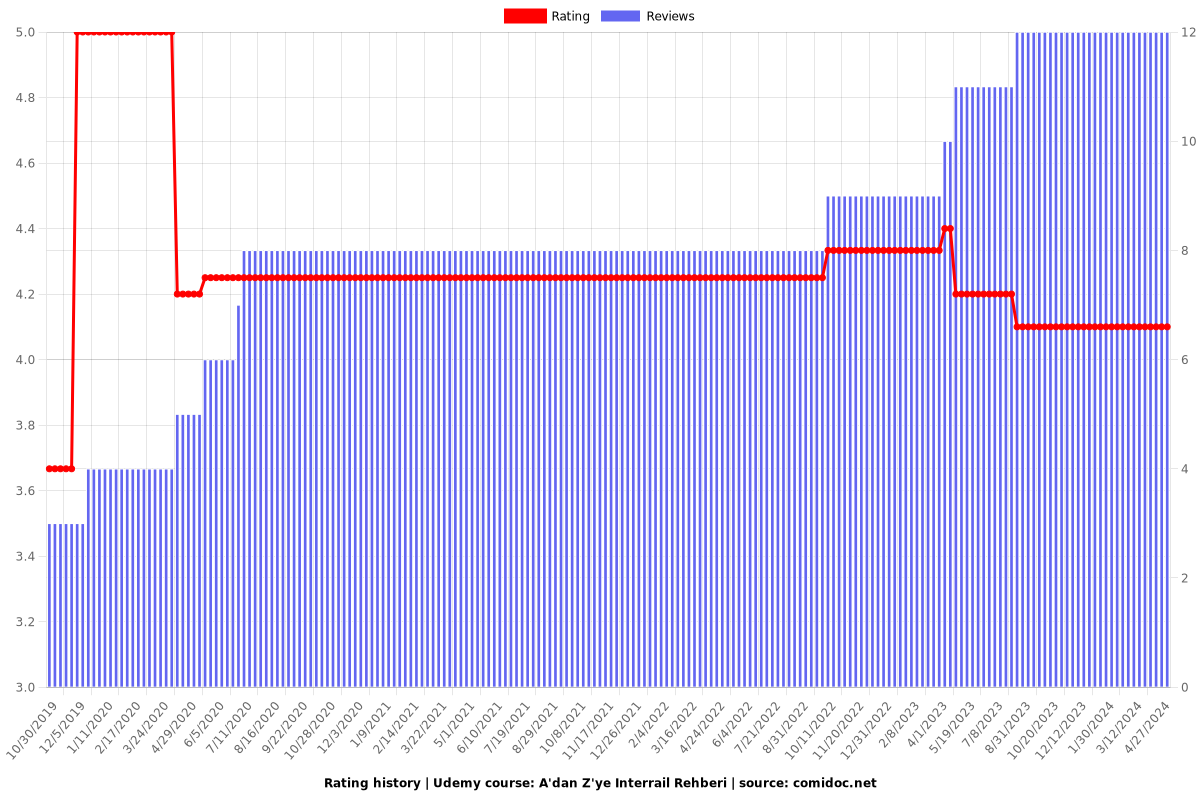 A'dan Z'ye Interrail Rehberi - Ratings chart
