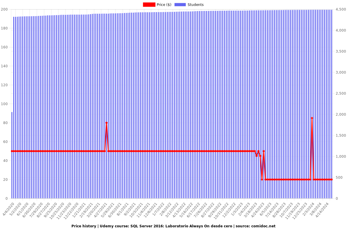 SQL Server 2016: Laboratorio Always On desde cero - Price chart