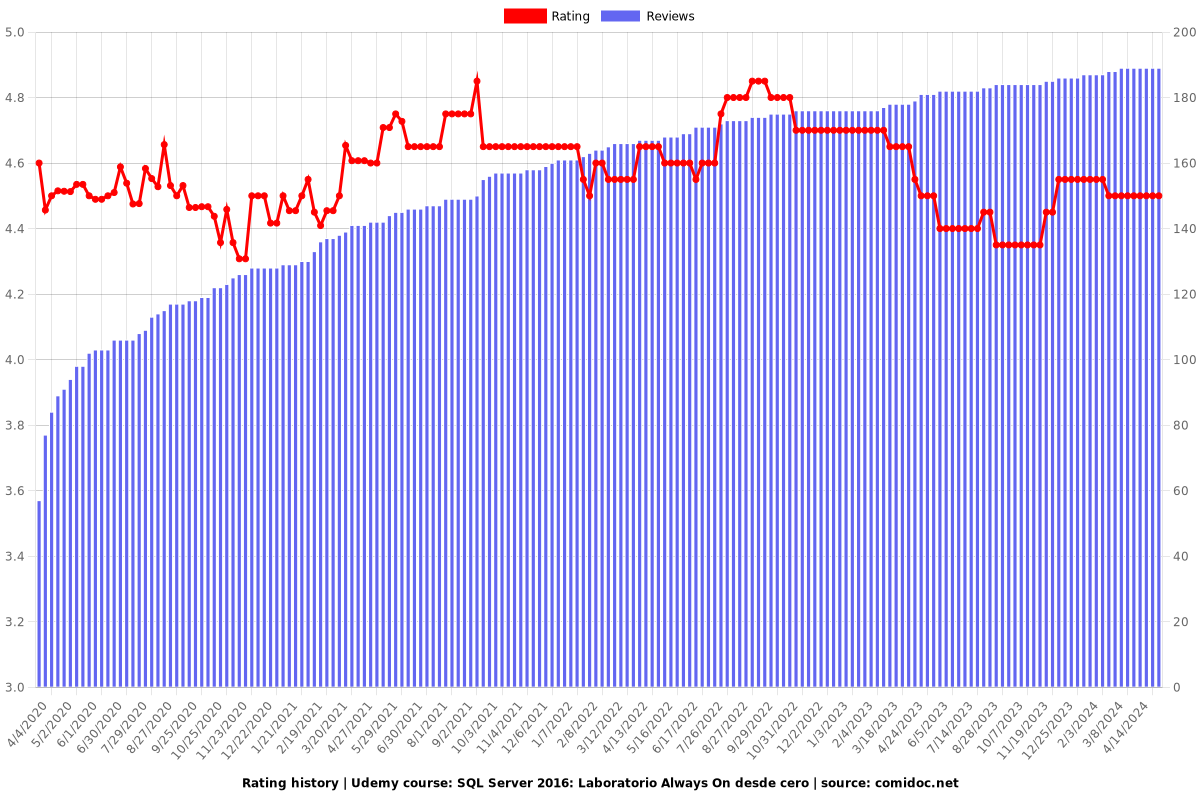 SQL Server 2016: Laboratorio Always On desde cero - Ratings chart