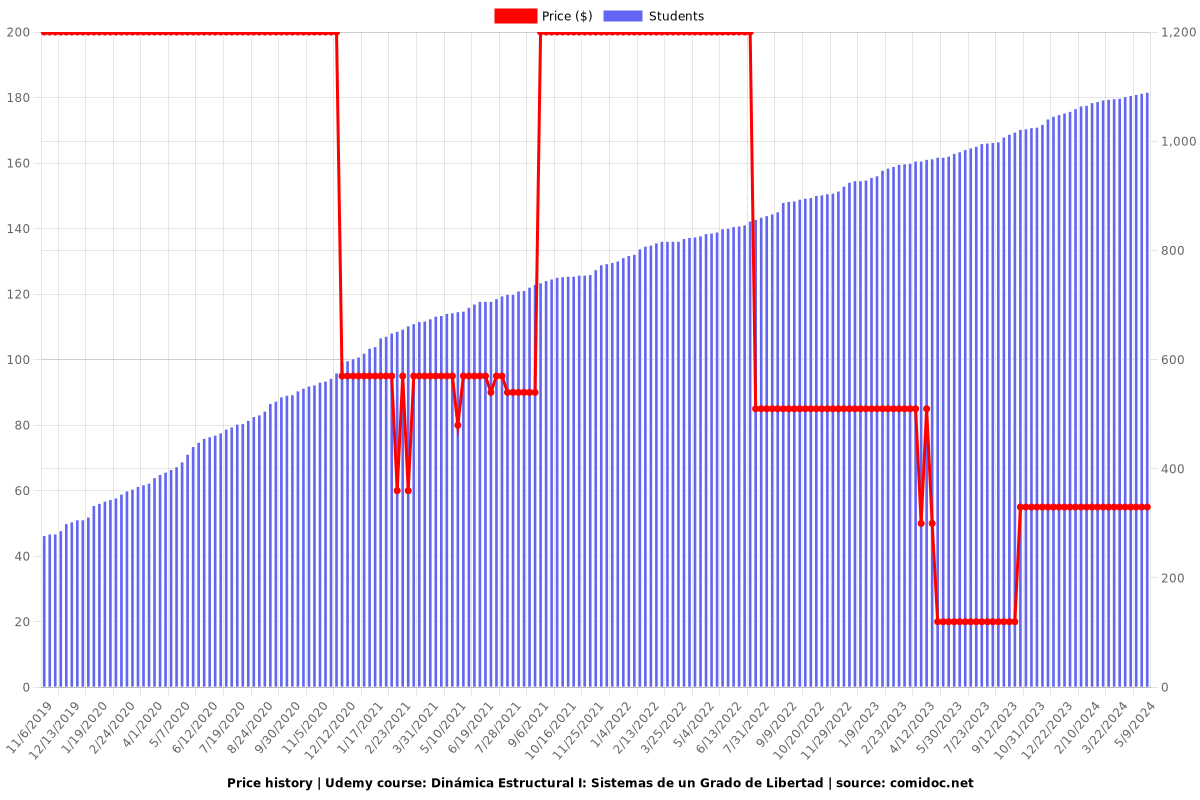 Dinámica Estructural I: Sistemas de un Grado de Libertad - Price chart