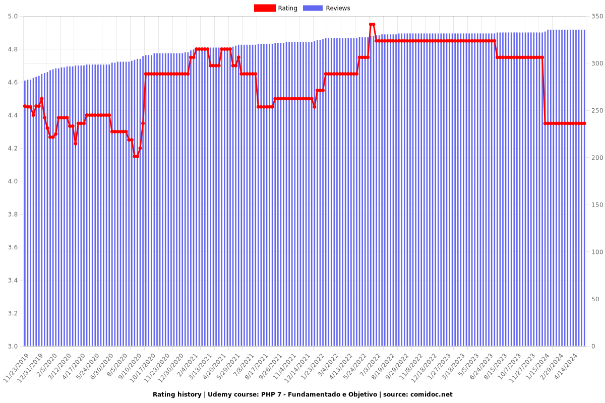 PHP 7 - Fundamentado e Objetivo - Ratings chart