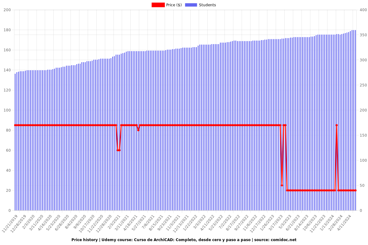Curso de ArchiCAD: Completo, desde cero y paso a paso - Price chart