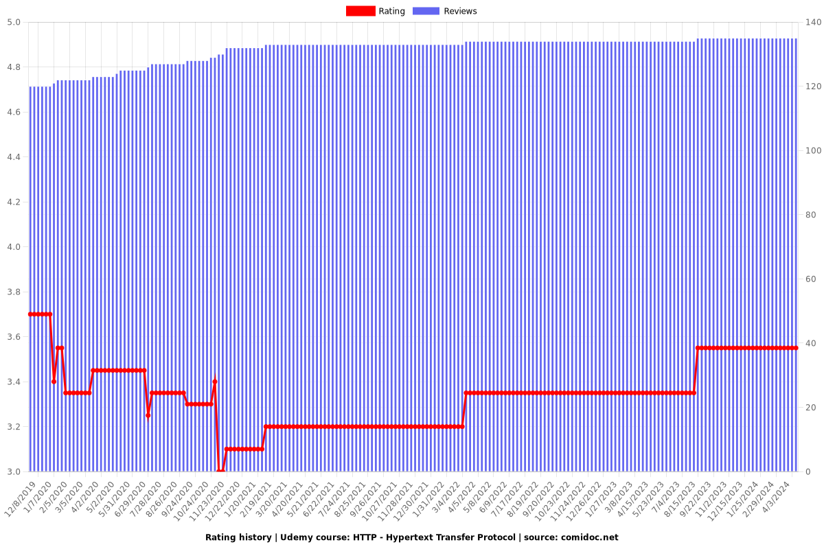 HTTP - Hypertext Transfer Protocol - Ratings chart