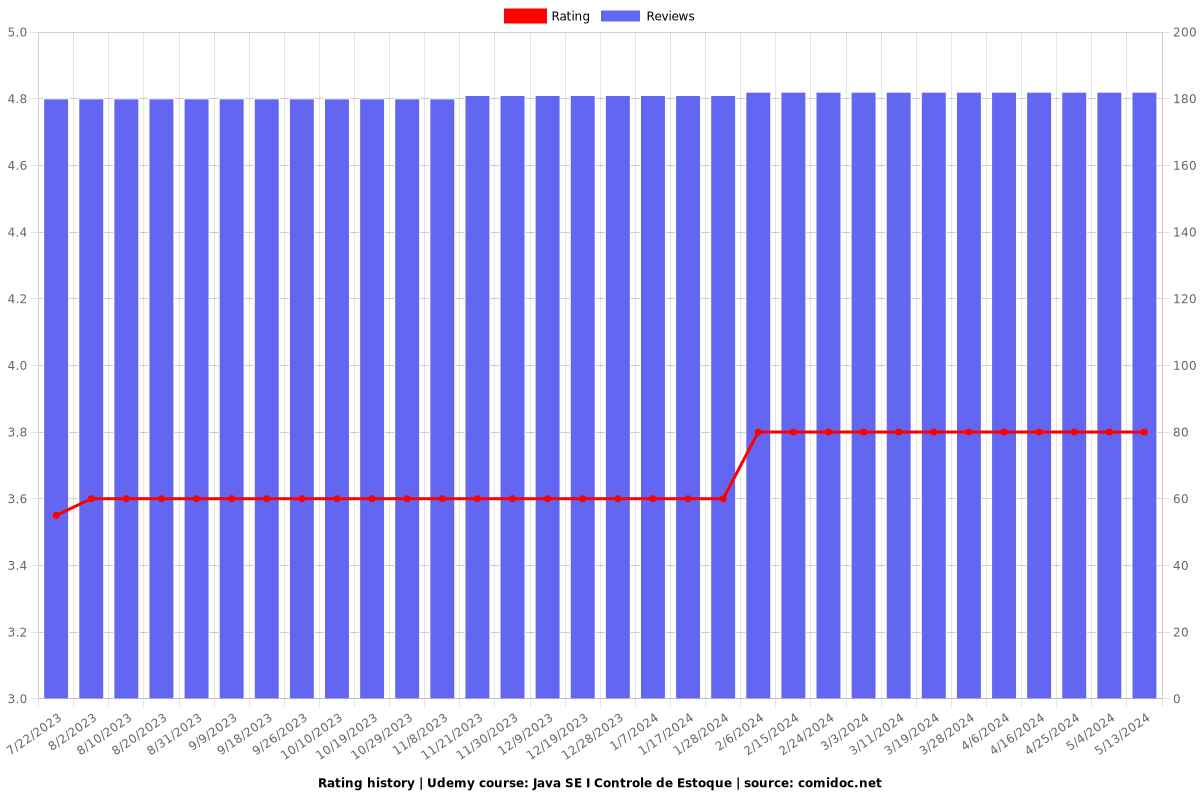 Java SE I Controle de Estoque - Ratings chart
