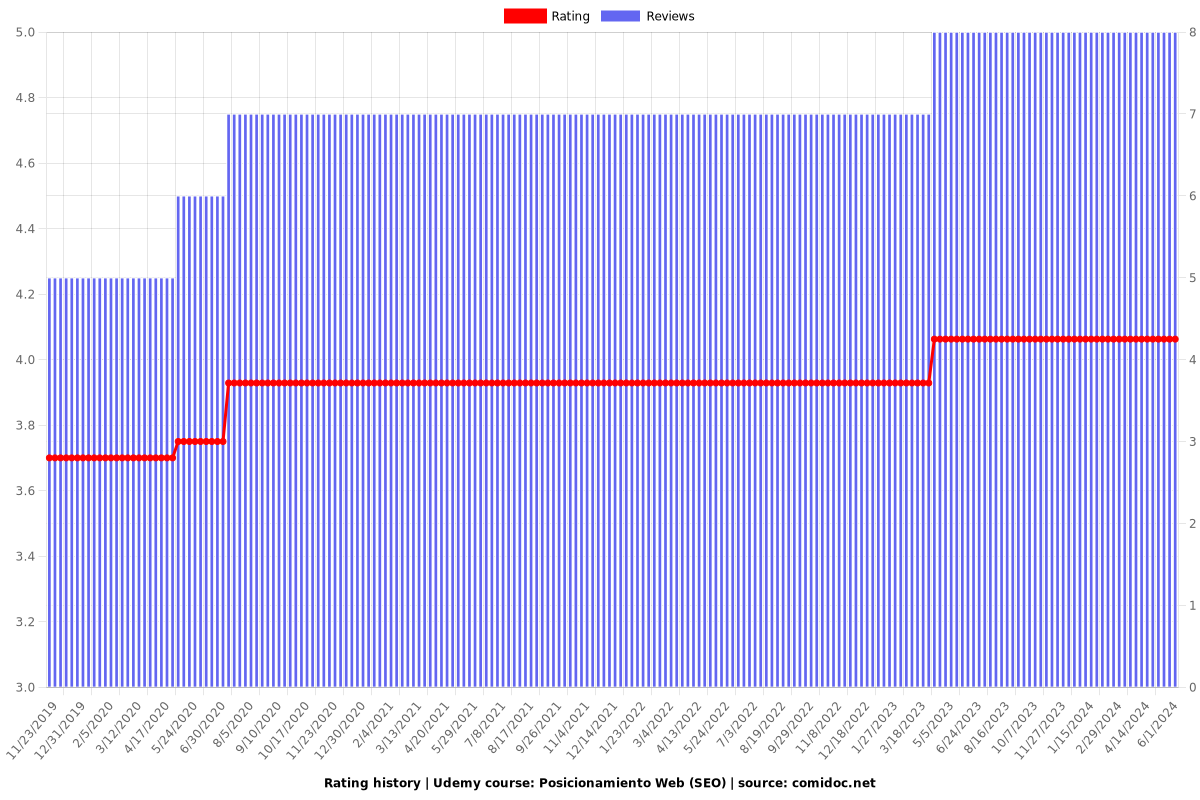 Posicionamiento Web (SEO) - Ratings chart