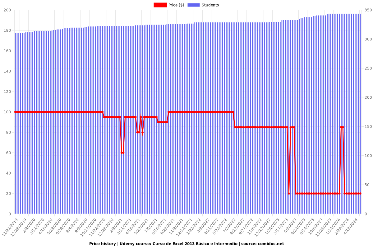 Curso de Excel 2013 Básico e Intermedio - Price chart