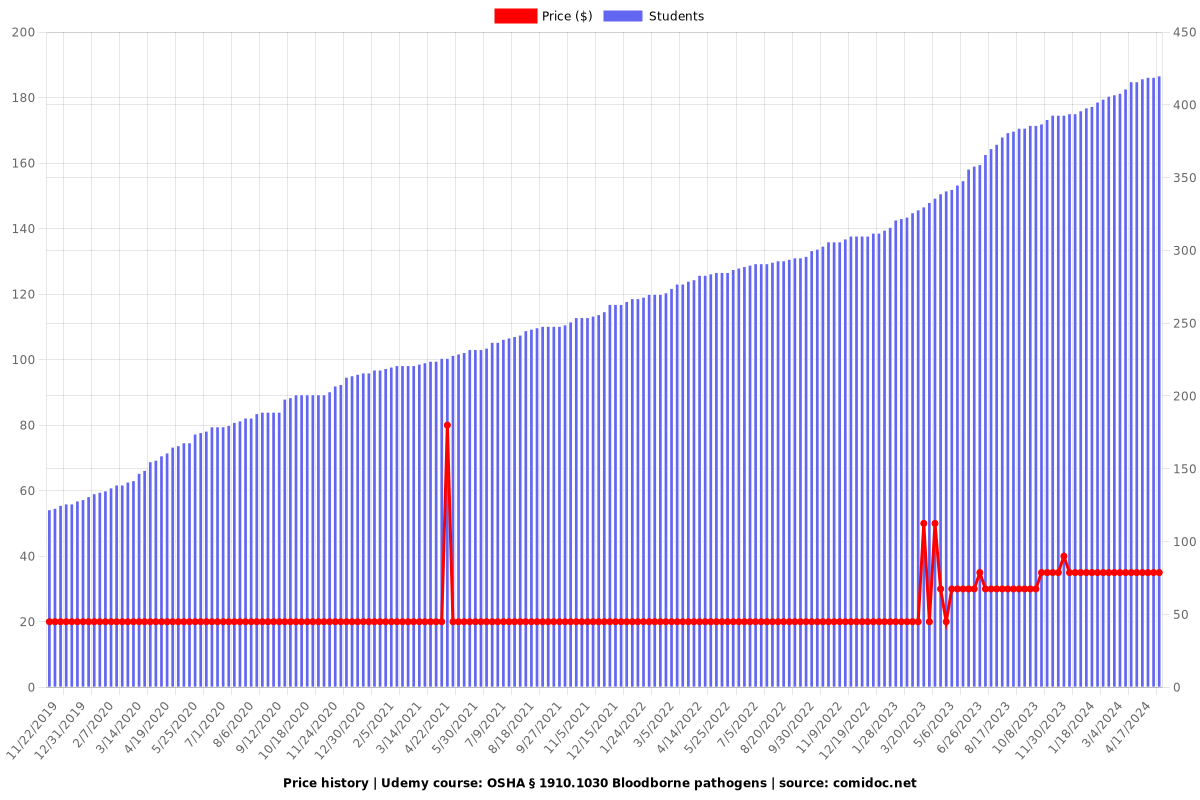 OSHA § 1910.1030 Bloodborne pathogens - Price chart