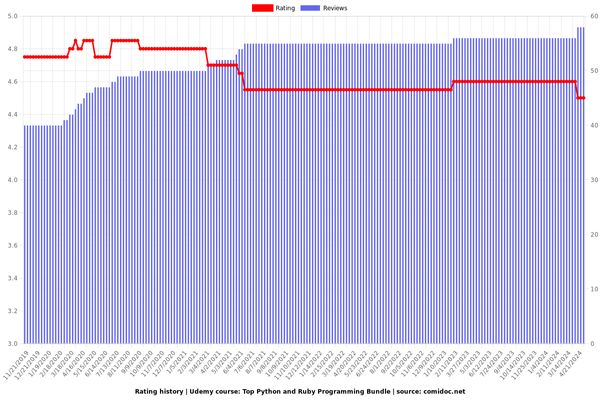 Top Python and Ruby Programming Bundle - Ratings chart