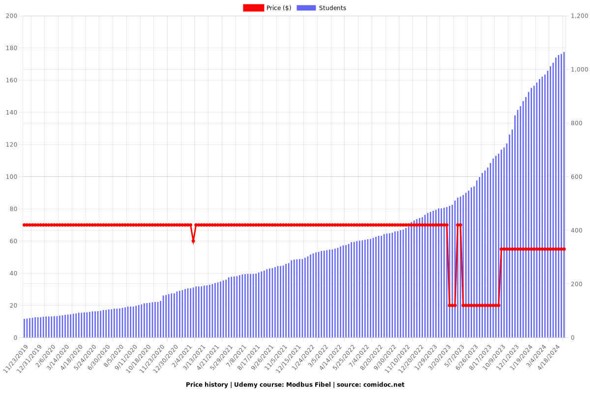 Modbus Fibel - Price chart
