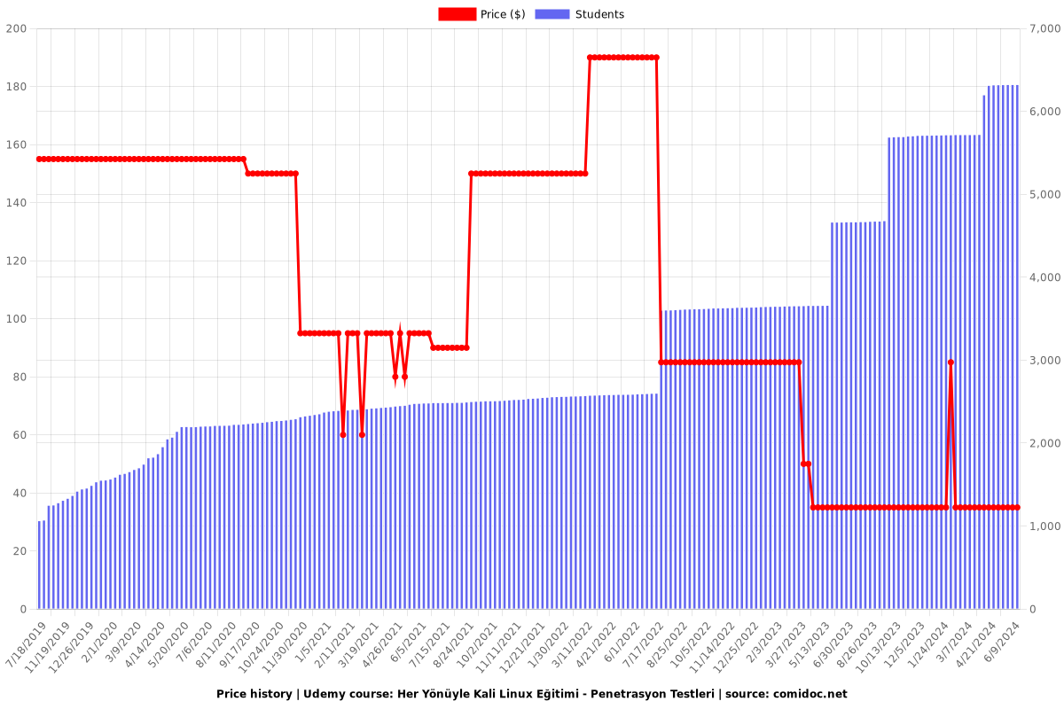 Her Yönüyle Kali Linux Eğitimi - Penetrasyon Testleri - Price chart