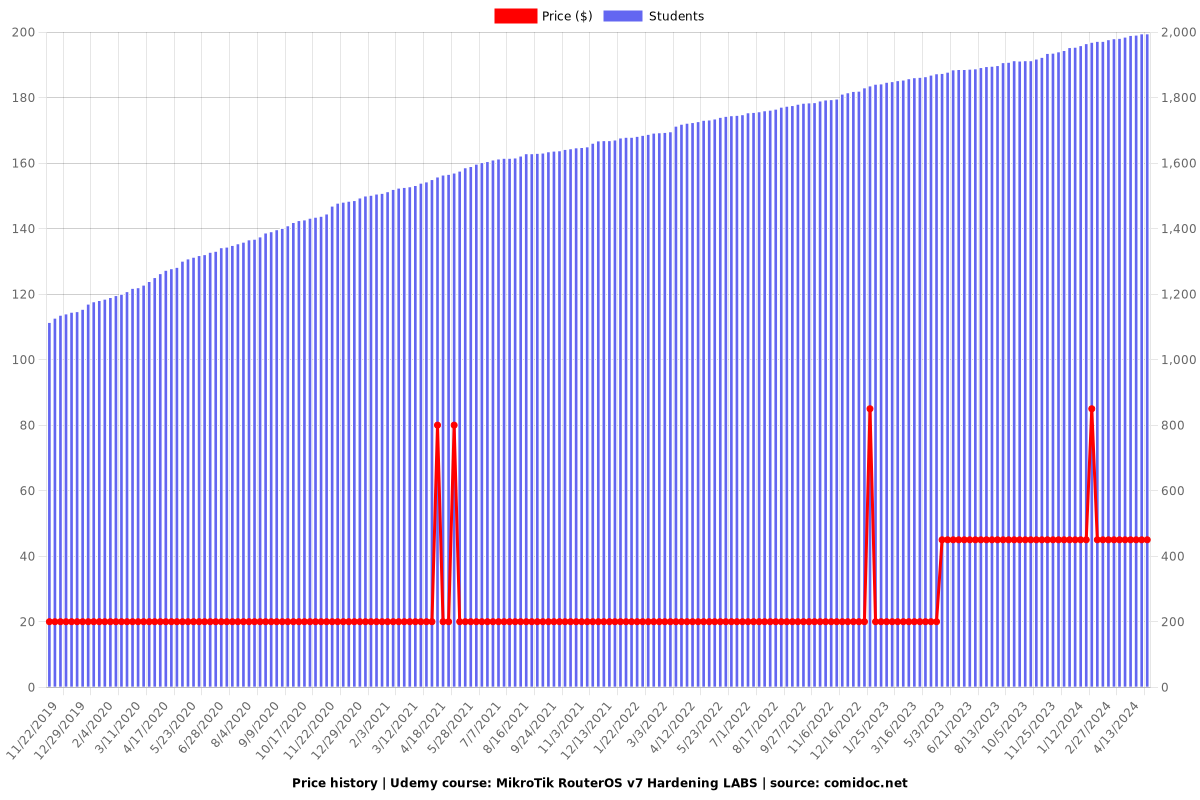 MikroTik RouterOS v7 Hardening LABS - Price chart