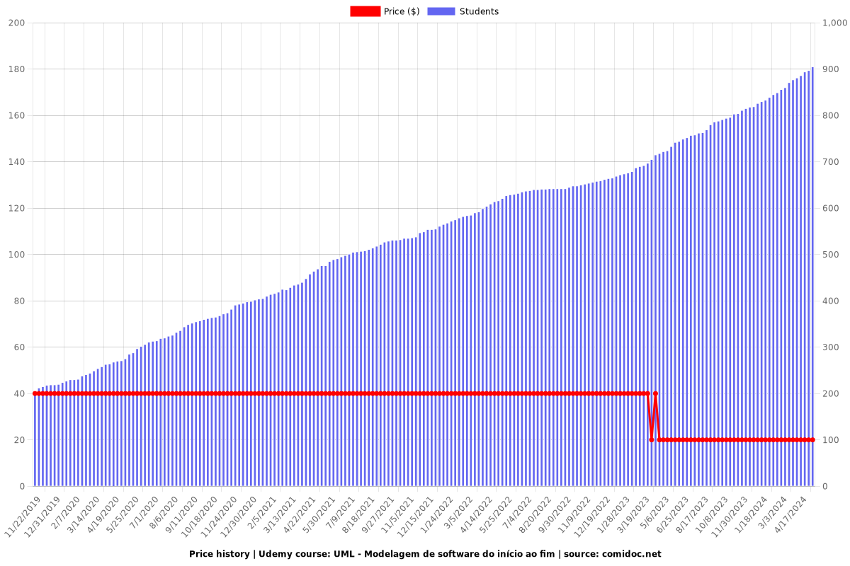 UML - Modelagem de software do início ao fim - Price chart