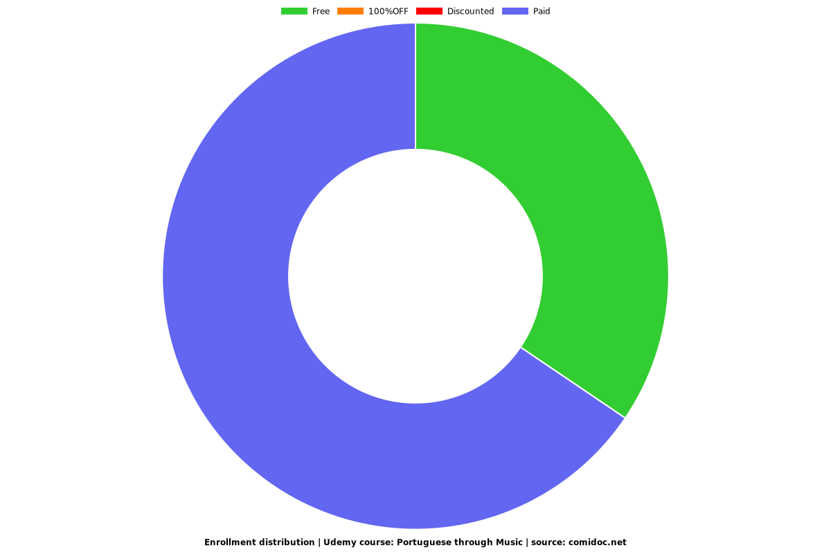 Portuguese through Music - Distribution chart