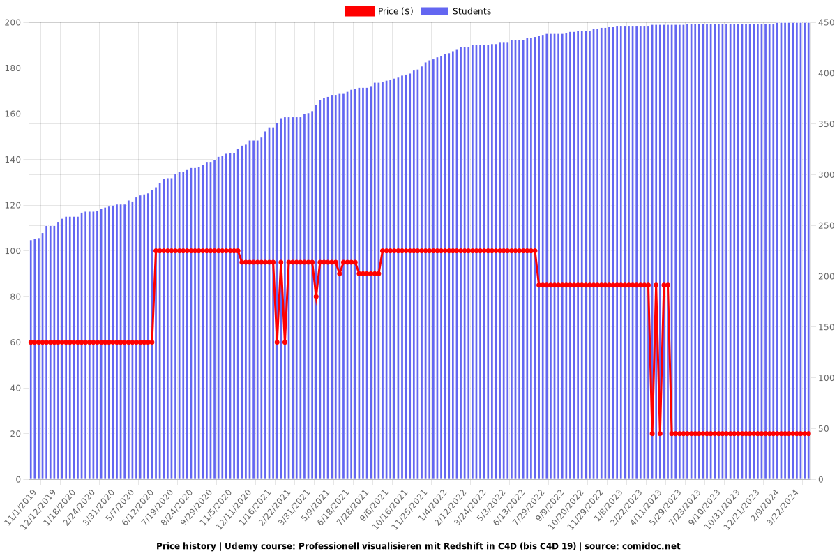 Professionell visualisieren mit Redshift in C4D (bis C4D 19) - Price chart