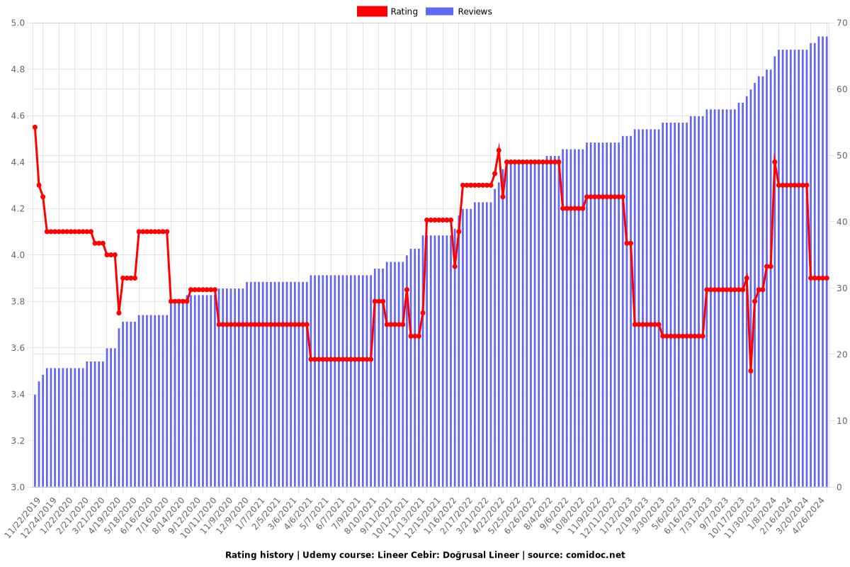Lineer Cebir: Doğrusal Lineer - Ratings chart