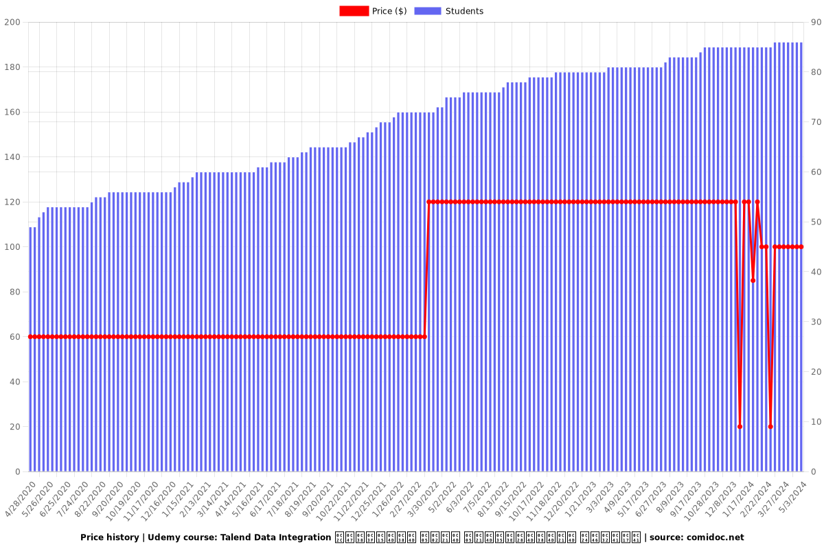Talend Data Integration బేసిక్స్ అండ్ అడ్వాన్స్డ్ తెలుగు - Price chart