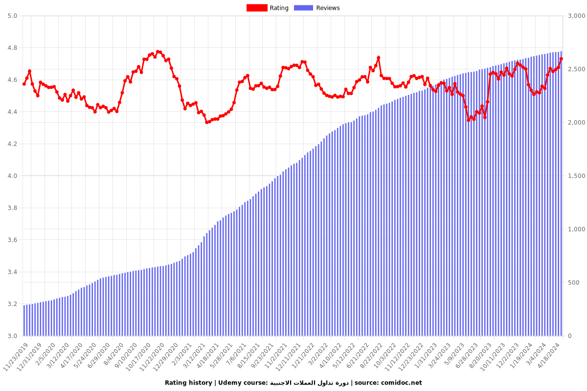 دورة تداول العملات الاجنبية - Ratings chart