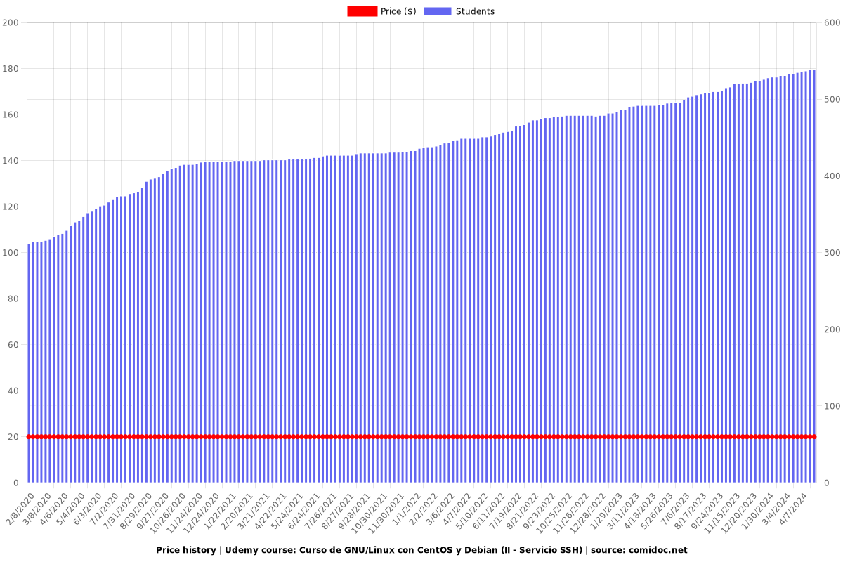 Curso de GNU/Linux con CentOS y Debian (II - Servicio SSH) - Price chart