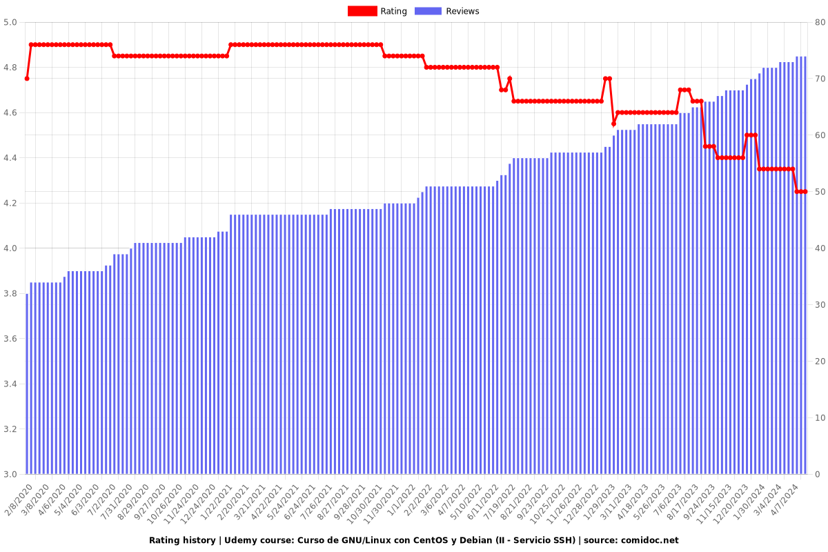 Curso de GNU/Linux con CentOS y Debian (II - Servicio SSH) - Ratings chart