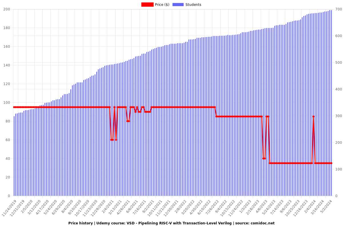 VSD - Pipelining RISC-V with Transaction-Level Verilog - Price chart