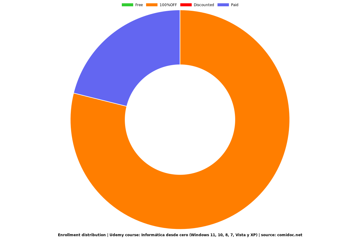 Informática desde cero (Windows 11, 10, 8, 7, Vista y XP) - Distribution chart