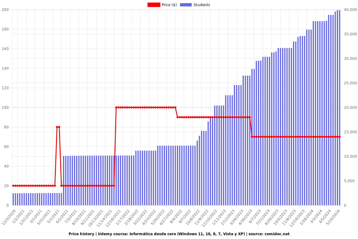 Informática desde cero (Windows 11, 10, 8, 7, Vista y XP) - Price chart