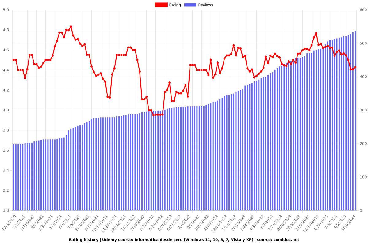 Informática desde cero (Windows 11, 10, 8, 7, Vista y XP) - Ratings chart