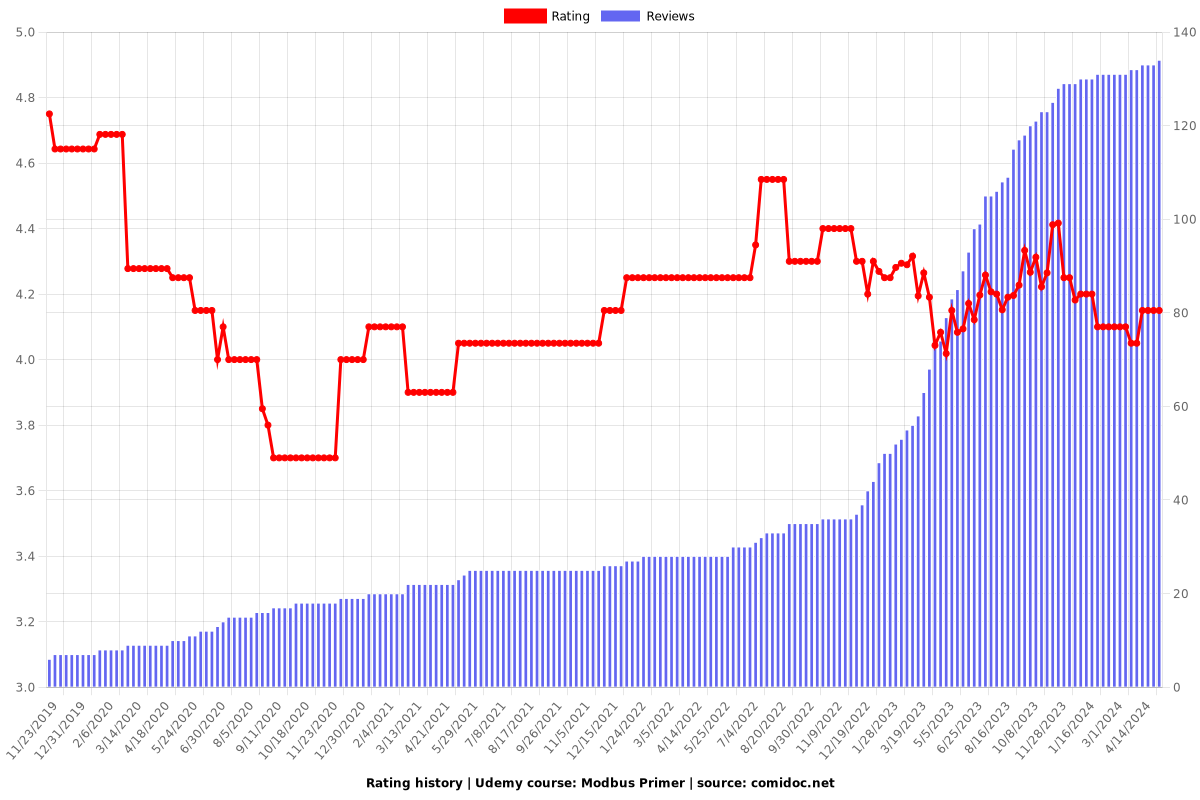 Modbus Primer - Ratings chart
