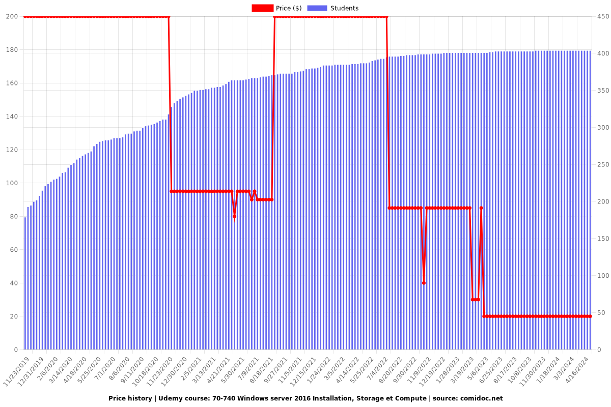 70-740 Windows server 2016 Installation, Storage et Compute - Price chart