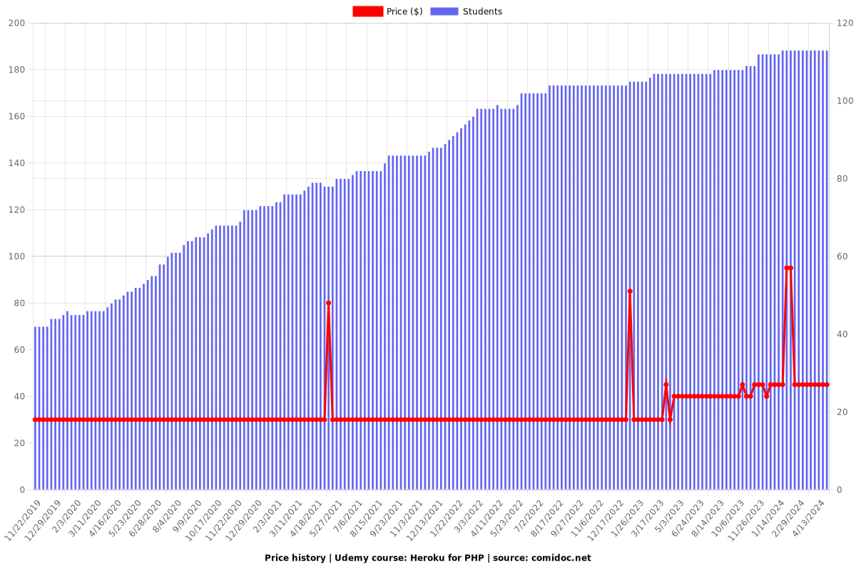 Heroku for PHP - Price chart