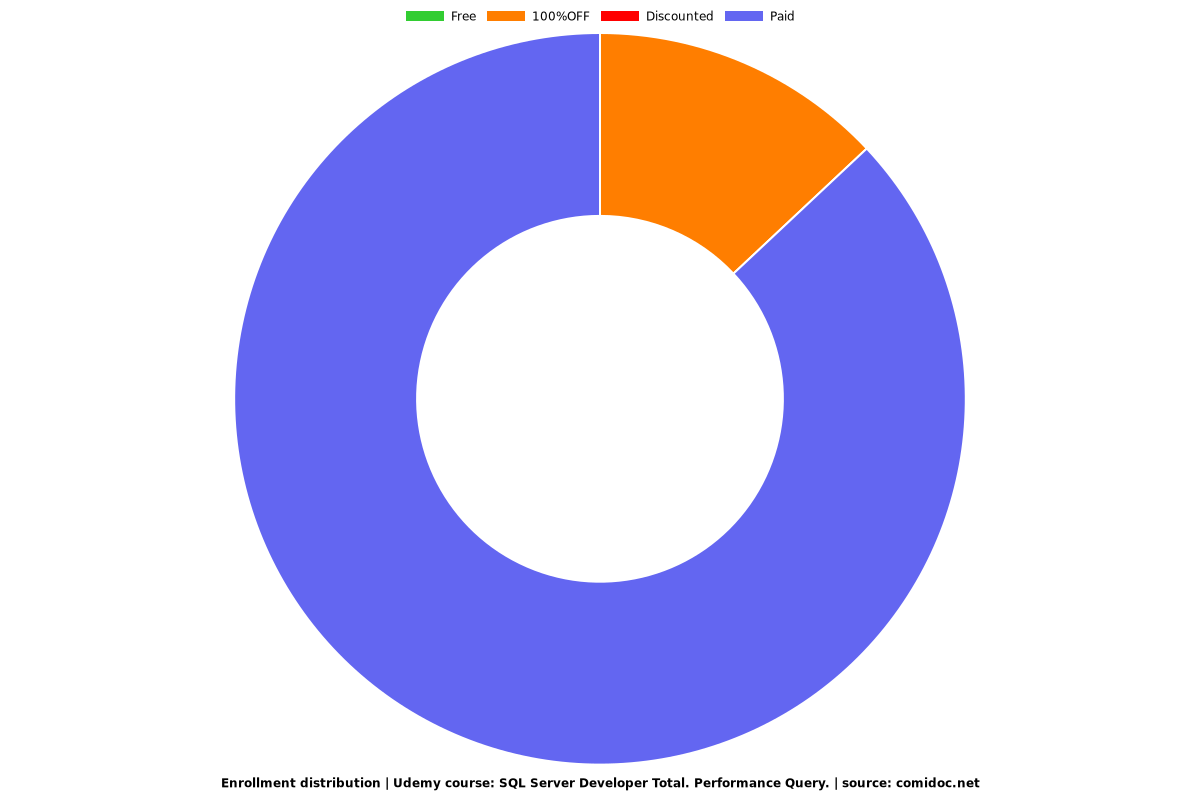 SQL Server Developer Total. Performance Query. - Distribution chart