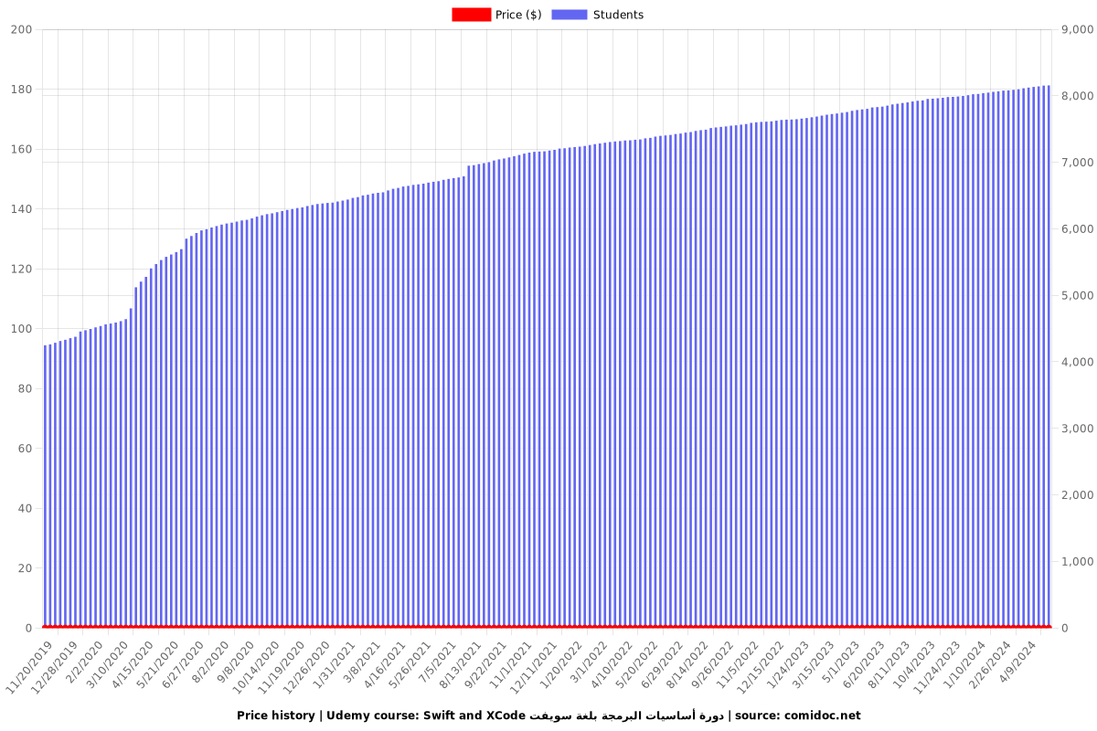 Swift and XCode دورة أساسيات البرمجة بلغة سويفت - Price chart
