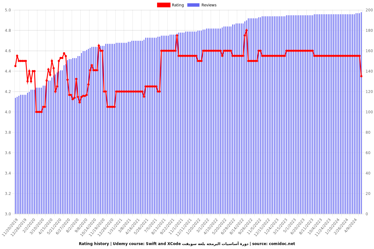 Swift and XCode دورة أساسيات البرمجة بلغة سويفت - Ratings chart