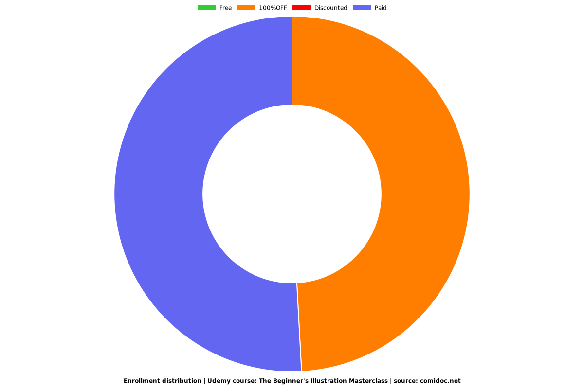 The Beginner's Illustration Masterclass - Distribution chart