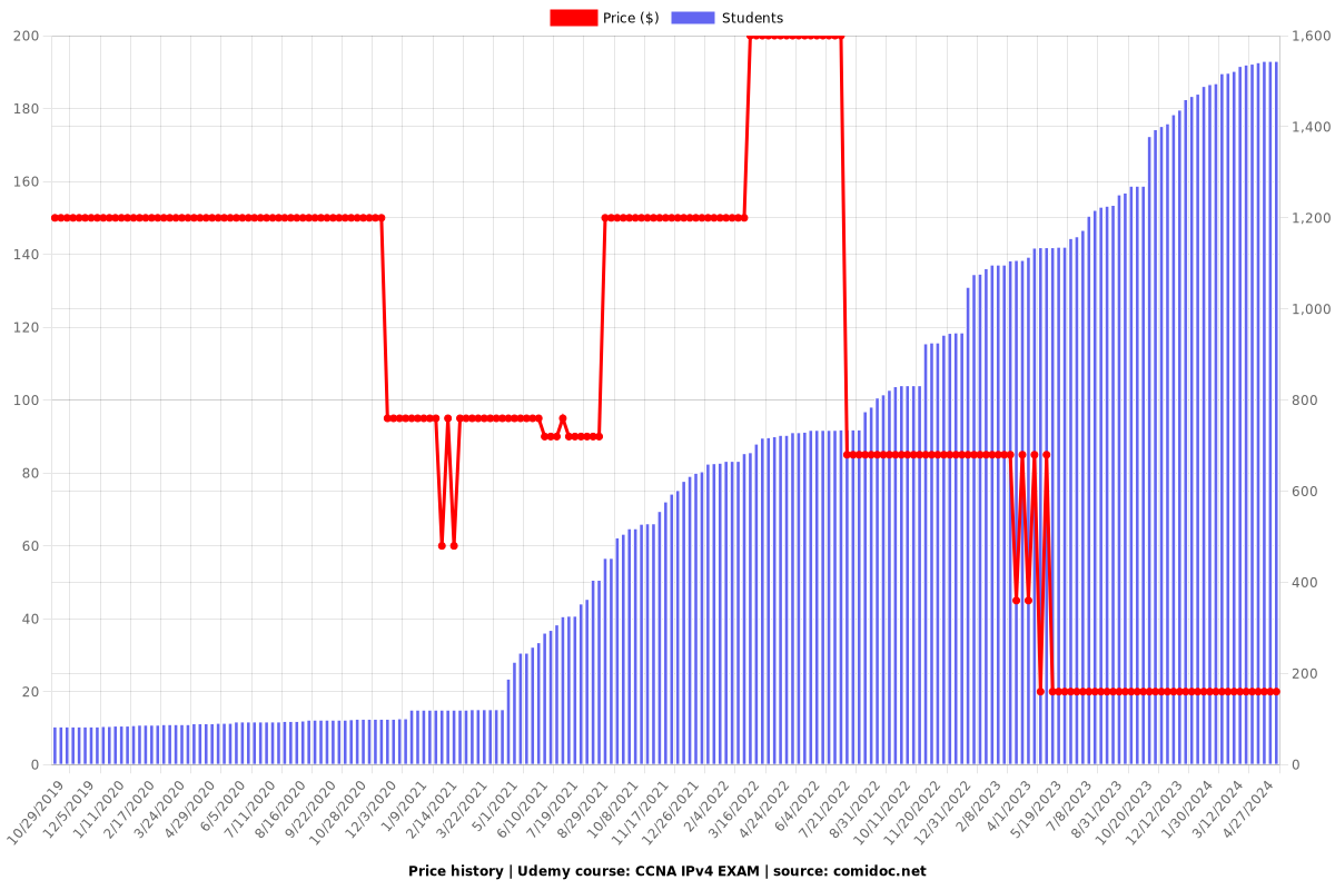 CCNA IPv4 EXAM - Price chart
