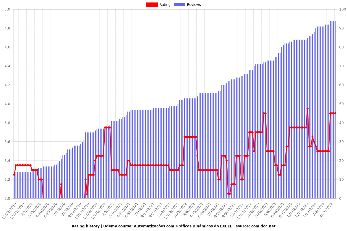 Automatizações com Gráficos Dinâmicos do EXCEL - Ratings chart