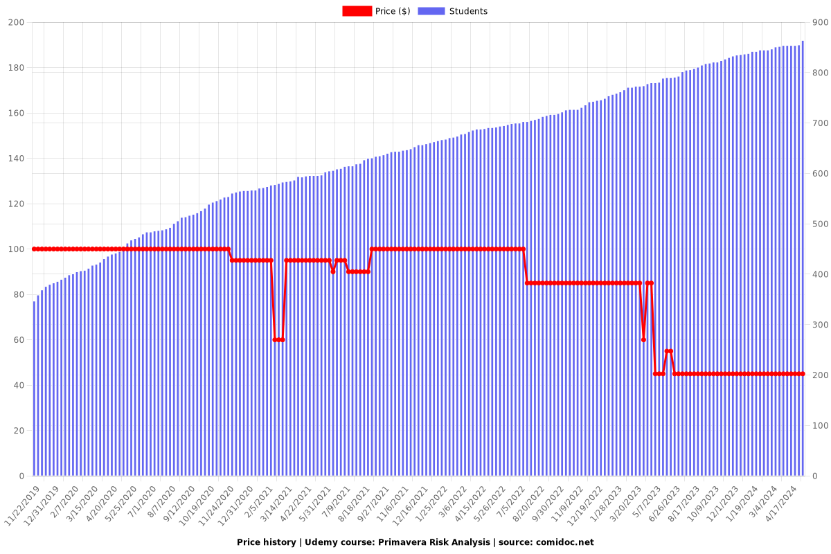 Primavera Risk Analysis - Price chart
