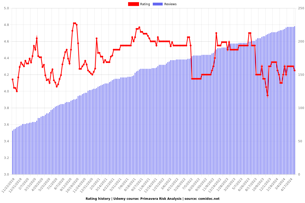 Primavera Risk Analysis - Ratings chart